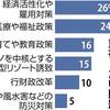 大阪ダブル選挙、投票に行く人が９６％！？（読売新聞調査）。ホンマに行ってや！重視するのが「経済・雇用」が２６％で最多←ここ１０年間で全国のＧＤＰの７・５％に低迷。どこに投票したらいけないかは決まりｗ
