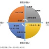 セクター分散投資について考えてみた