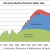米国　石炭生産予想