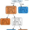 sklearn for python で決定木を作成し、SVG出力