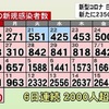熊本県 新たに２３５０人感染 １人死亡（１７日）