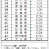 ブログの文字数を戦略的に考える！！