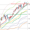 週足・月足　日経２２５先物・ダウ・ナスダック　２０１５/６/１９