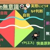 人間の心理と考え方の流れと分類(無意識、欲求5段階説、類型論、特性論、社会的性格、エニアグラム、4分類)[画像で簡単に分かりやすく解説]