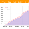  Redmineのチケットの勢いを見える化するプラグインを放置してたら公開されてた