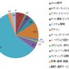 クラウドワークス議論に終止符を！掲載案件を分析してみました！