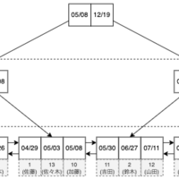 MySQLのB+treeインデックスの復習