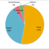 Portable Music Player Market Share in Japan, 2015