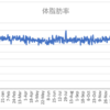 ボディメイクの週間報告69週目（2/28-3/6）: 新しいチャレンジの効果に期待！