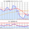 金プラチナ相場とドル円 NY市場11/21終値とチャート