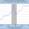 2013/10　米PPI　全コモディティ指数　-0.5% 前年同月比　▼