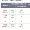 全国感染者、過去最多を更新と真実を伝えないマスコミ