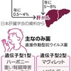 Ｃ型肝炎の治療、副作用少ないのみ薬が中心に