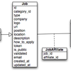 Jobeet - 3日目: データモデル