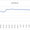 ボディメイクの週間報告（12/7-12/13）: 体脂肪率は着実に低下し23.6％に！目標には程遠いですが、頑張ります！