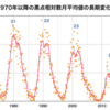 2017/10/1週　黒点数　25=&gt;0 Max:27 Min:0