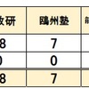  2024年 山口県立中高一貫校 塾 合格実績 全教研 鷗州塾 能開センター 進研ゼミ Z会 下関中 高森みどり