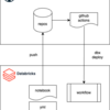 dbxを使用してDatabricks Workflowをデプロイする