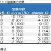 ・各種ドライバー遺伝子異常に対する免疫チェックポイント阻害薬の効果