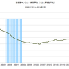 2014/7　首都圏マンション発売戸数　前年同月比　-20.4% △