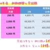 付加年金の仕組み　月額いくらもらえる？受給20年なら納付額の10倍に！！