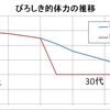 【考察】体力の大切さを痛感している！