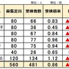 2024年 新潟県公立中高一貫校 受検 志願倍率 0.86倍定員割れ 燕 村上 柏崎翔洋 直江津 佐渡 津南 高志