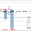 6月第2週末の資産運用報告・・・何故なんだ！！！