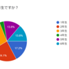 【アンケート結果】今時の小学生は？