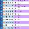 京都大学特色入試 ５年累計合格数ランキング