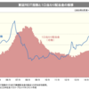 J-REIT 各銘柄の分配金推移