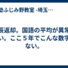 北辰返却。国語の平均が異常に低い。ここ５年でこんな数字はない。