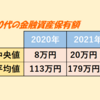 20代の保有金融資産の中央値は8万円から20万円に上昇