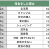 【これも日本の教育のせいだよね】「借金をした理由」のダントツ1位は生活費、2位はギャンブル