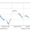 2018年2月2週の市場動向は？市場下落は世界へと広がりつつある