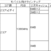 VGN-NS50B改造②CPU交換候補探し