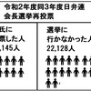 日弁連選挙で、法と正義、ひいては民主主義の担い手たる弁護士の投票率は…