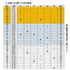 ◎運に頼らぬロト７の攻略法（続）　３５０回の結果