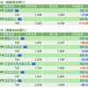 保有銘柄について(2022年7月13日)