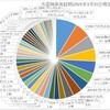 ●保有銘柄 外国株(2021年3月末現在)