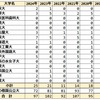 2024年 京都府立福知山高 国公立大学合格者数 医学部医学科合格者数まとめ 2019～2024年