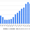 東京 4,515人 新型コロナ感染確認　5週間前の感染者数は 18,731人