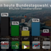 全ドイツ国民の実に4人に1人がAfD（ドイツのための選択）を支持？：一方で止まらないCDU同盟の下落