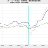 2023/1Q　米・シェール油田　収支均衡原油価格　64ドル／バレル　=>