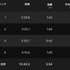 【ランニング記録】2000m + 1000m；久しぶりの競技場