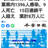 【新型コロナ速報】千葉県内1396人感染、9人死亡　15日連続千人超え　累計8万人に（千葉日報オンライン） - Yahoo!ニュース