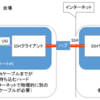 世界コンピュータ将棋選手権でのAWSクラウド利用法(WCSC28)