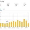 ゼロから８５日目、７０記事のアクセス数、収益を紹介。