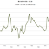 2016/2　農産物価格指数（実質）　146.17　▼