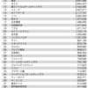 3月期345社　2017年度売上高の上位100社